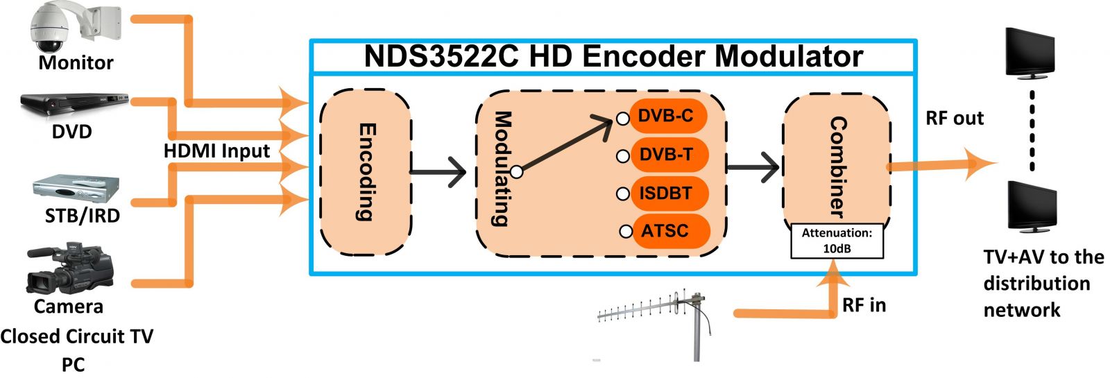 FU4633C HD Encoder Modulator view 3
